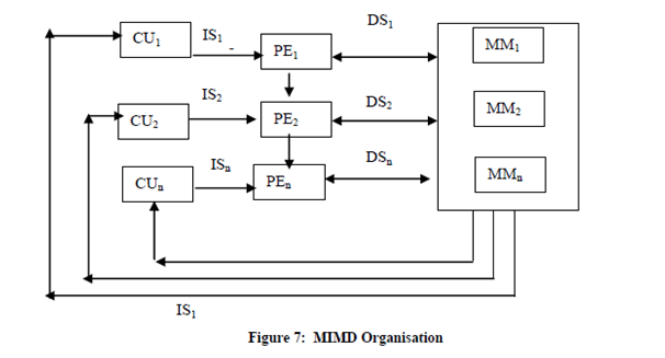 2217_Multiple Instruction and Multiple Data stream (MIMD).png